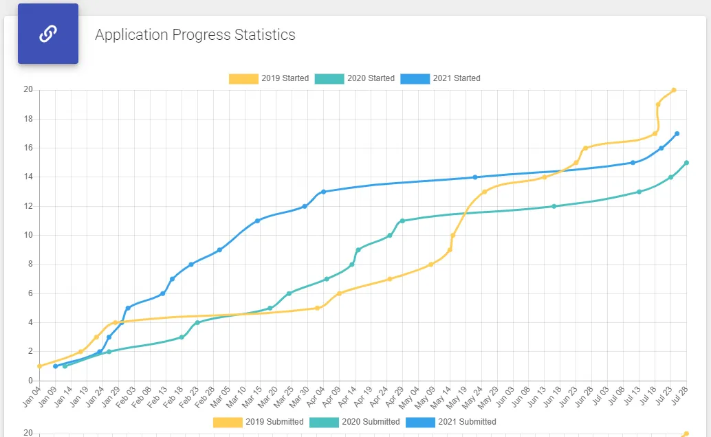 Application Statistics